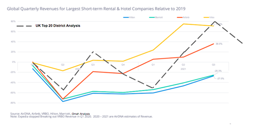 revenues for largest short-term rentals & holiday companies 