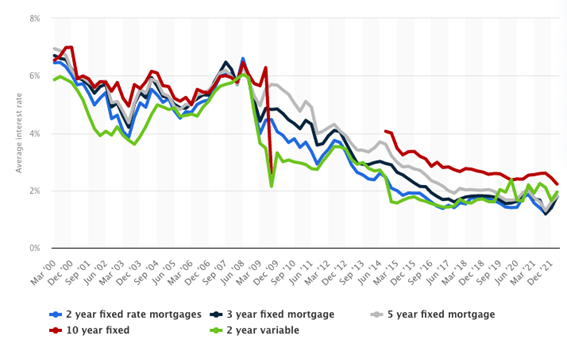 Average mortgage interest rates in the UK 