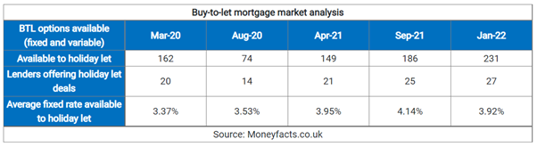 buy to let mortgage market analysis